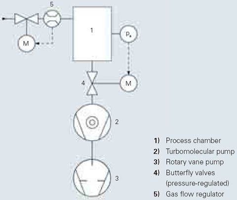 schematic, Vacuum System Configuration 